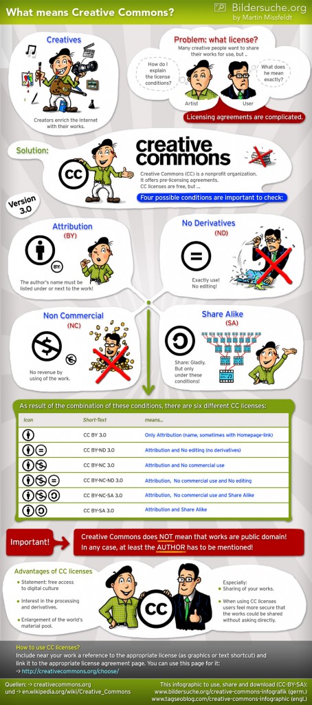 Infographic: What means Creative Commons?