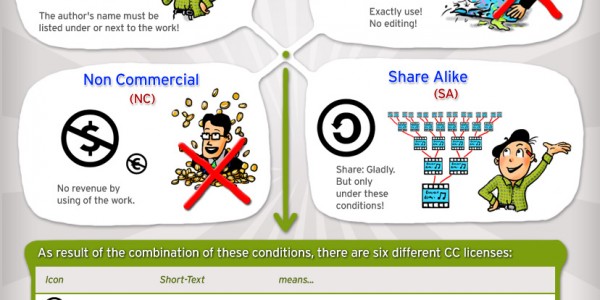 Infographic: What means Creative Commons?